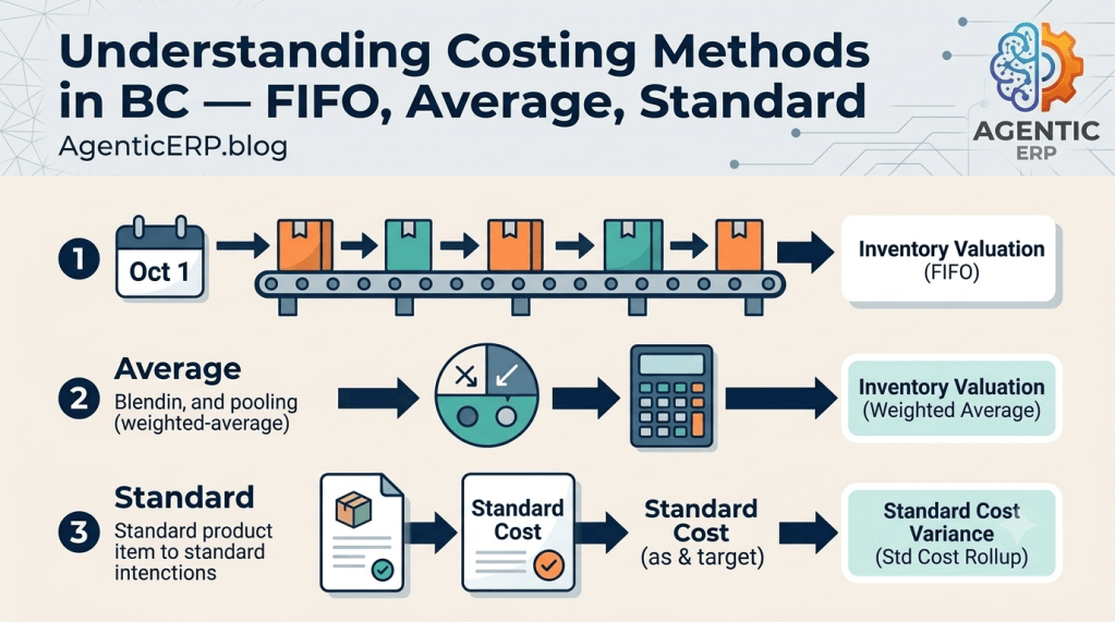 Costing Method