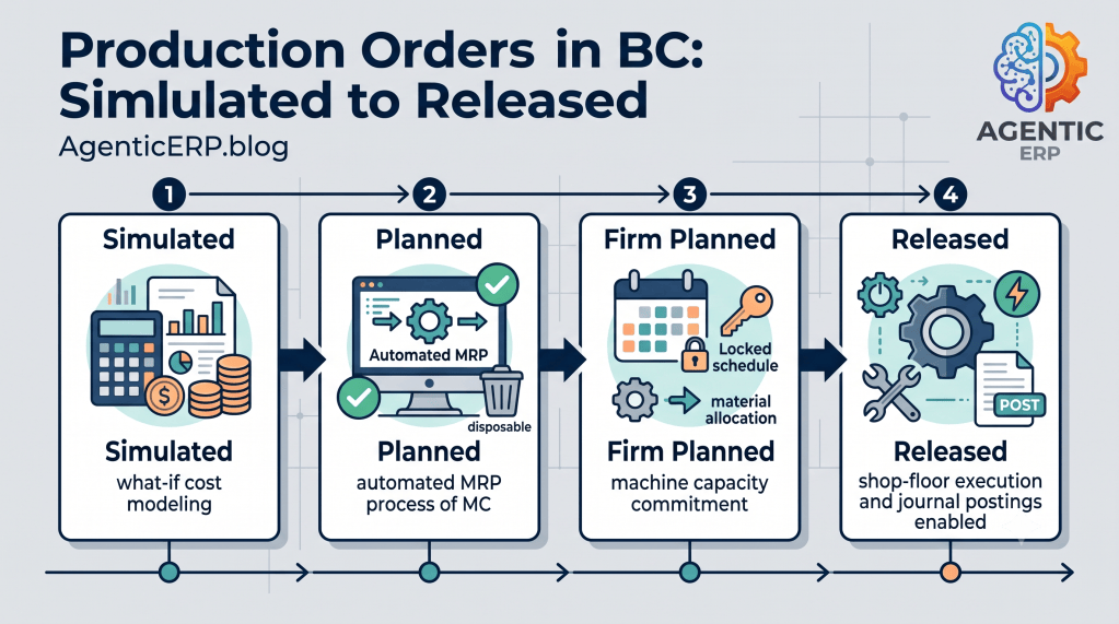 Production Orders in BC — Basic vs Refreshed vs Firm Planned